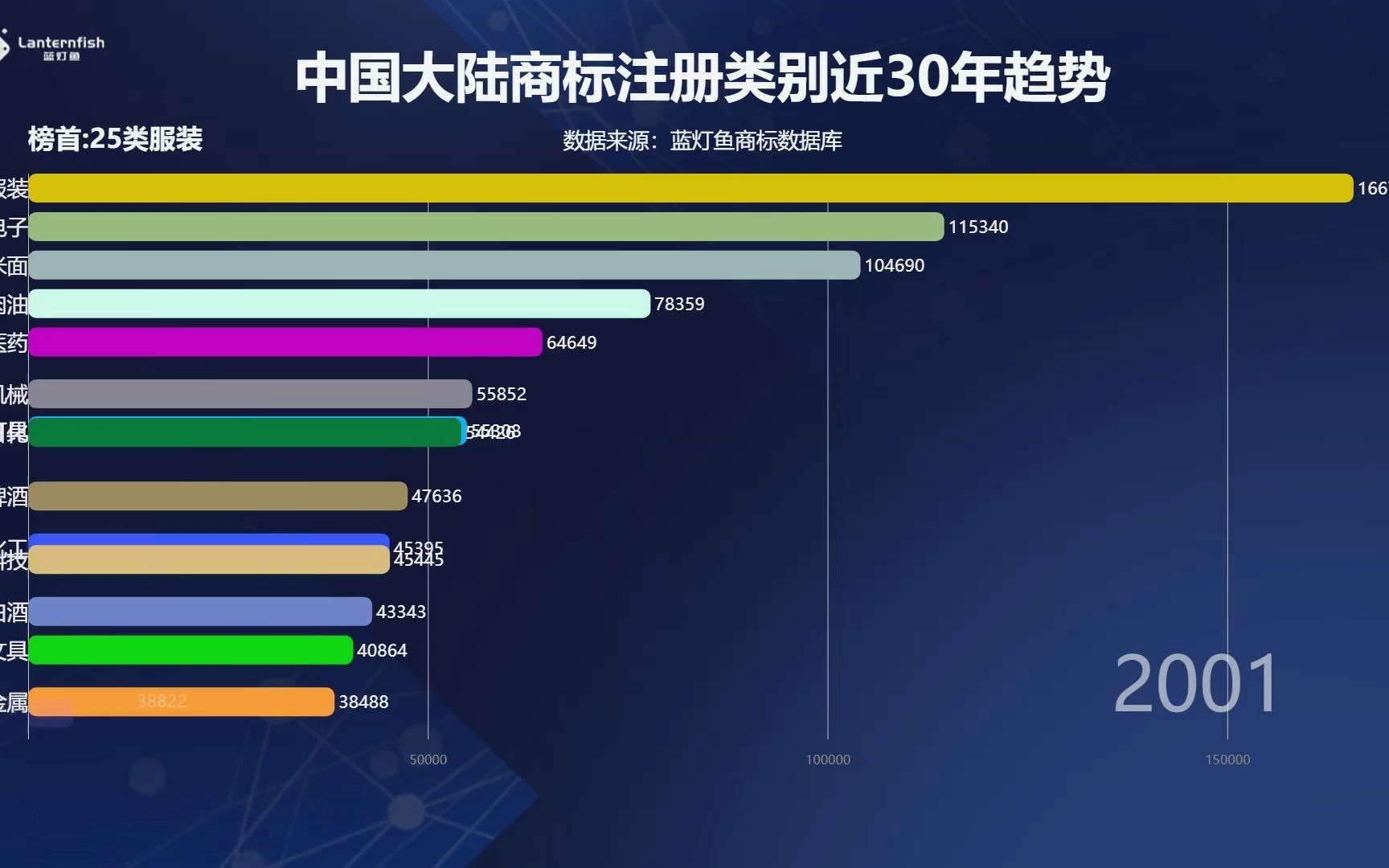 中国大陆商标注册类别30年趋势哔哩哔哩bilibili