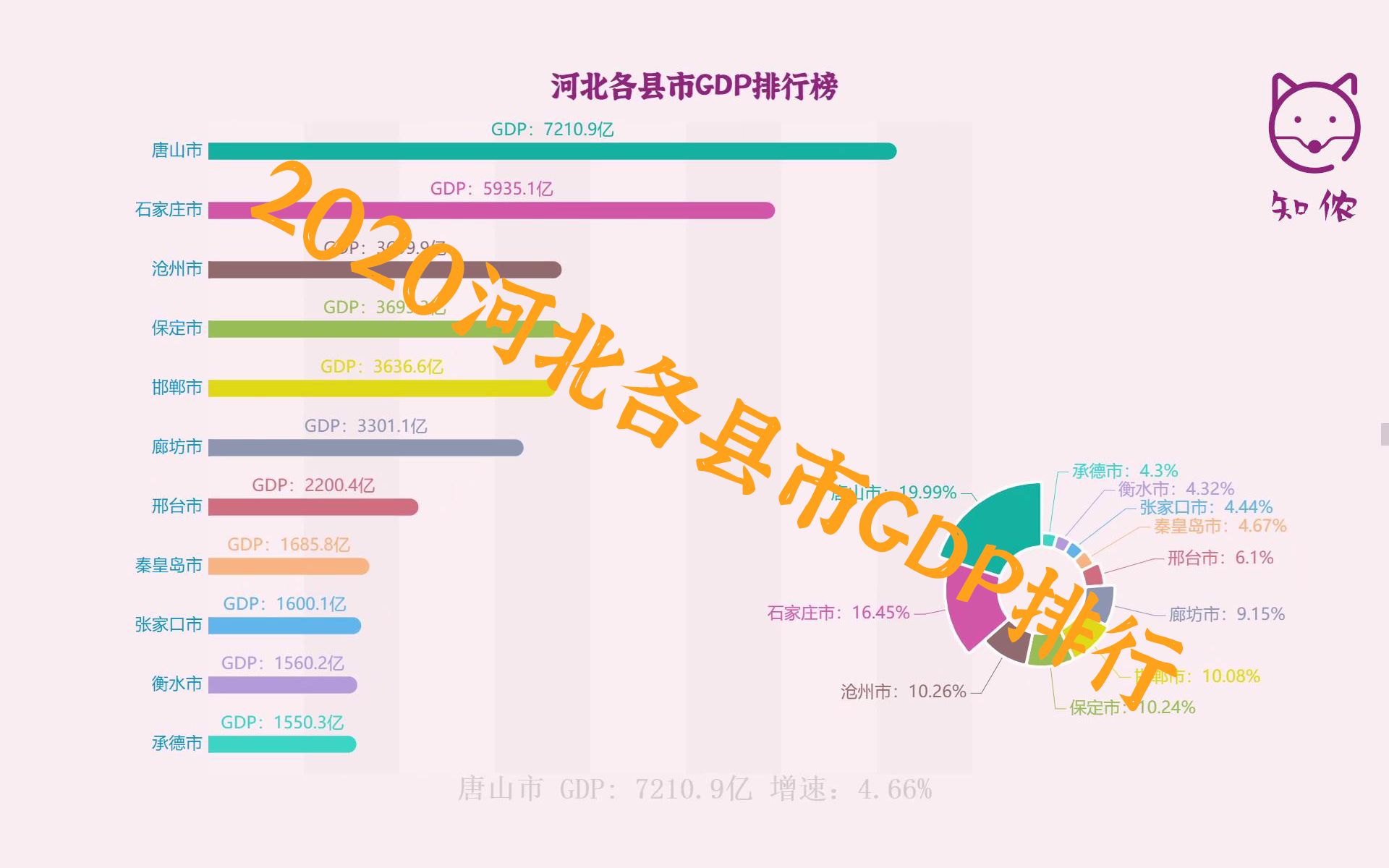 【数视】2020年河北各县市GDP排行榜 唐山GDP、GDP增速均超石家庄哔哩哔哩bilibili