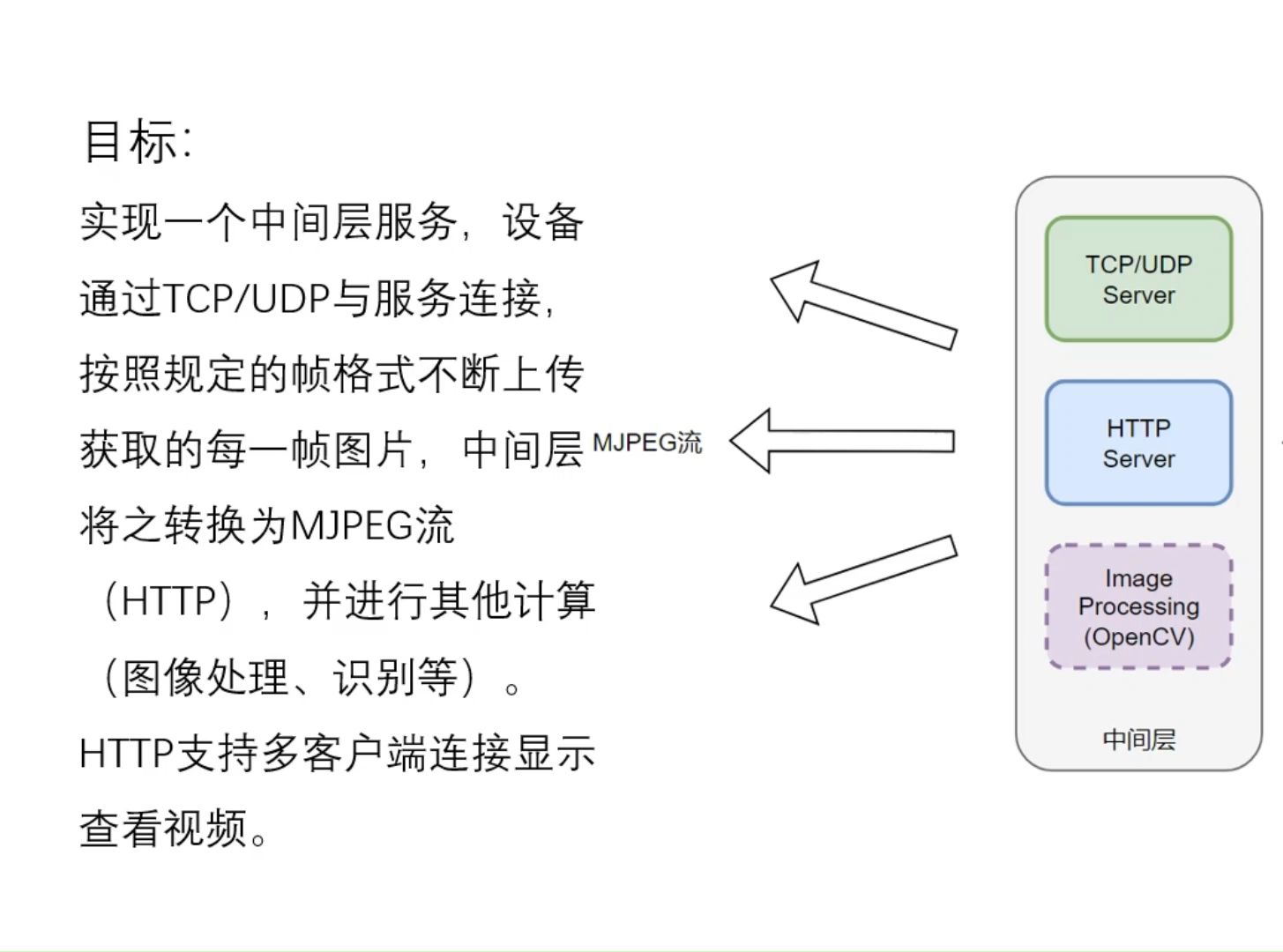 TCP/UDP MJPEG视频传输(树莓派、ESP32等)哔哩哔哩bilibili