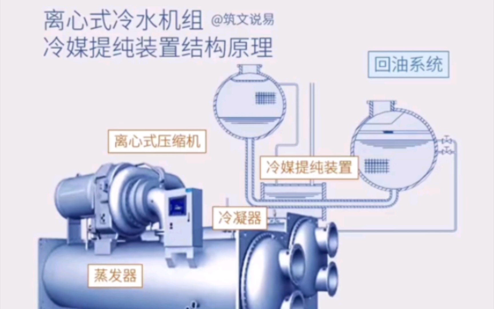 离心式冷水机组,冷媒提纯装置结构原理,润滑油的分离与回油哔哩哔哩bilibili