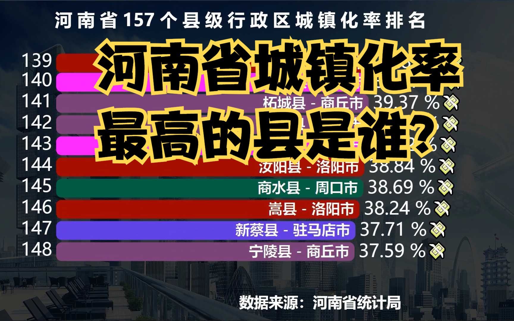 河南省157个县市区城镇化率排名,河南唯一城镇化率100%的县,你知道是谁吗?哔哩哔哩bilibili