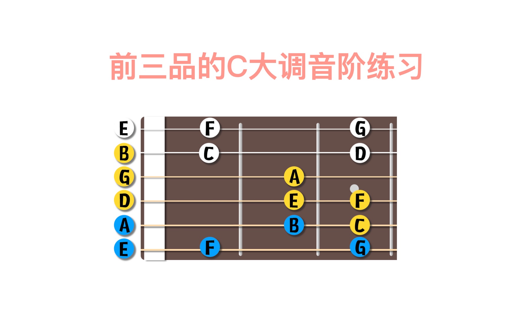 011「如何练音阶」你应该也是从前三品开始练习吉他的吧?哔哩哔哩bilibili