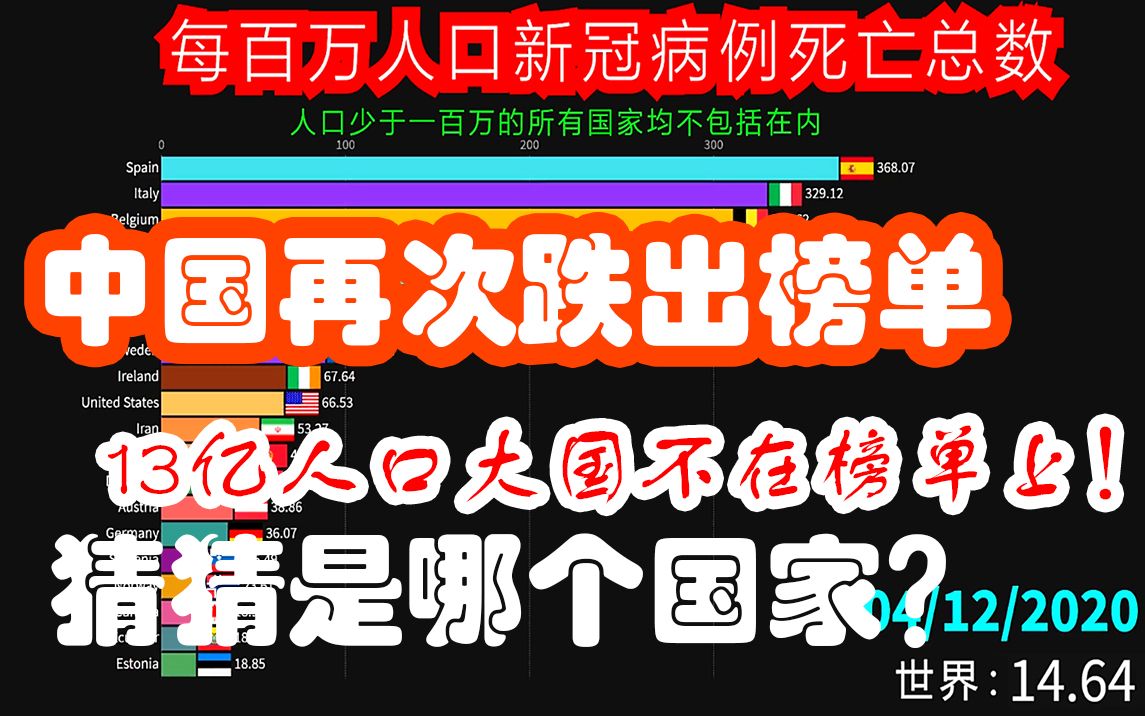 中国再次快速跌出榜单!某13亿人口大国未登榜! 外国网友热议“世界各国(地区)每百万人口中新冠病例死亡数”“回想起,当人们认为这不会成为一件...