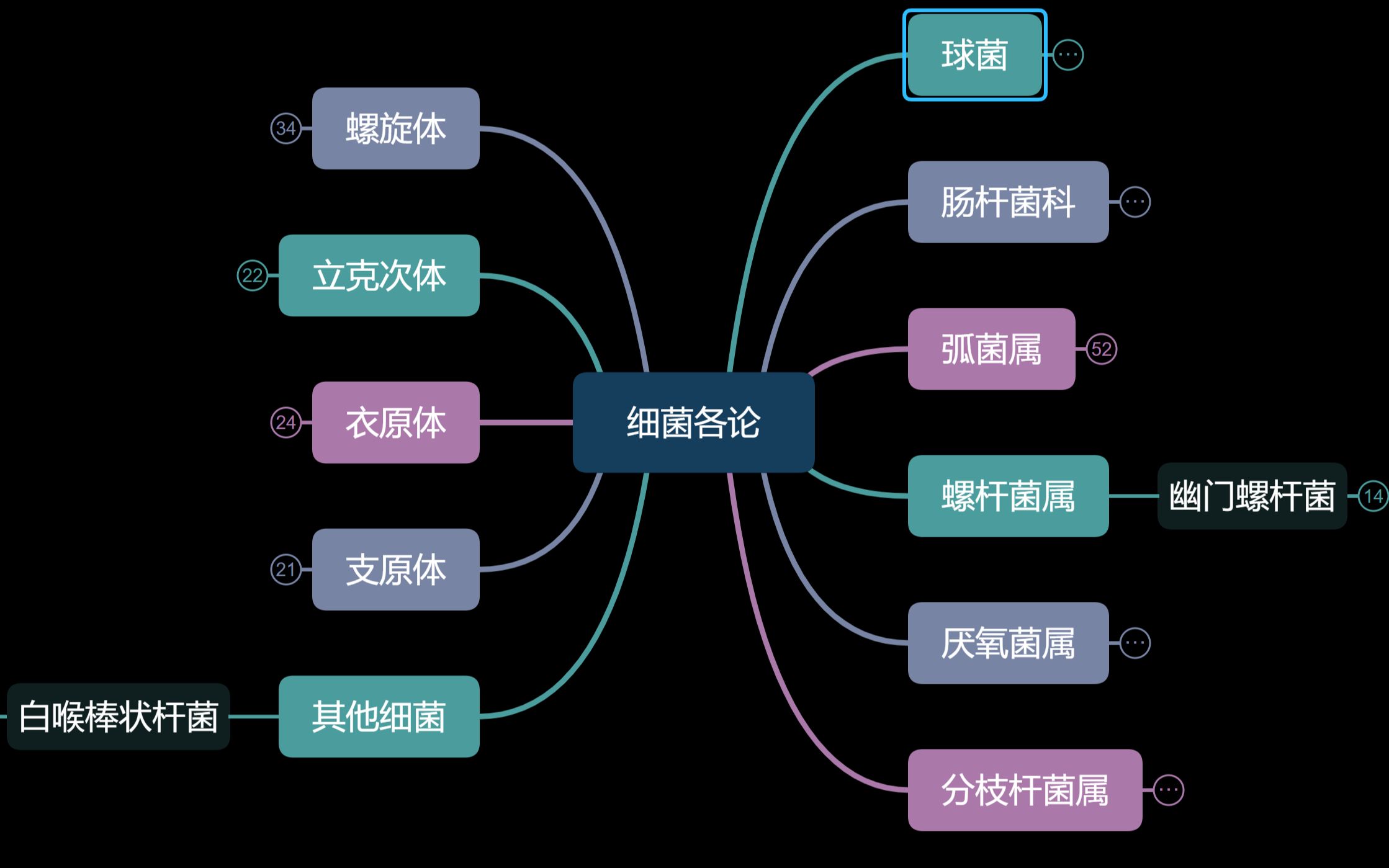 [图]思维导图+科学分类 ，这样学微生物真的很香 细菌各论---剩余的细菌