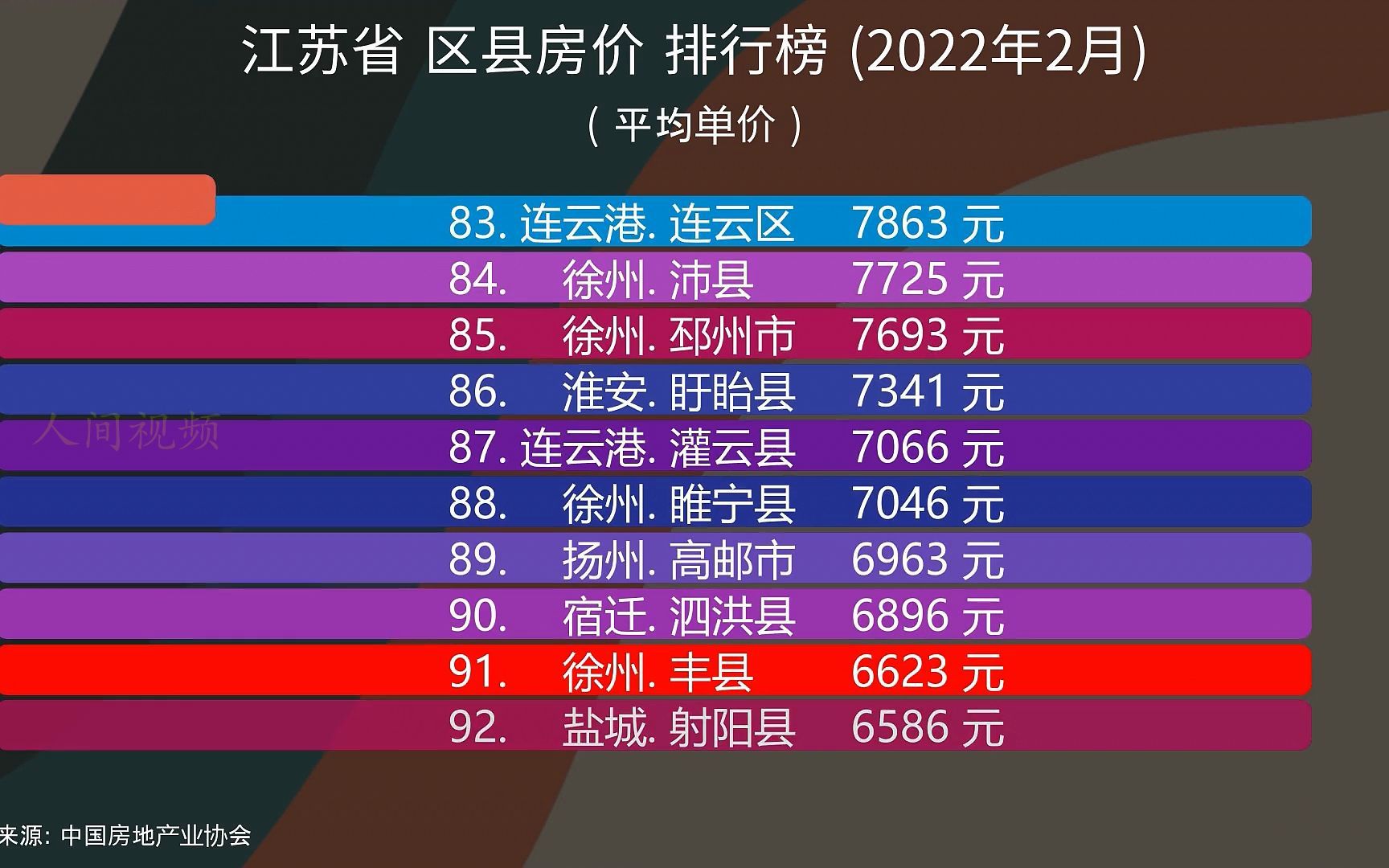 江苏省 区县房价 排行榜 (2022年2月)哔哩哔哩bilibili