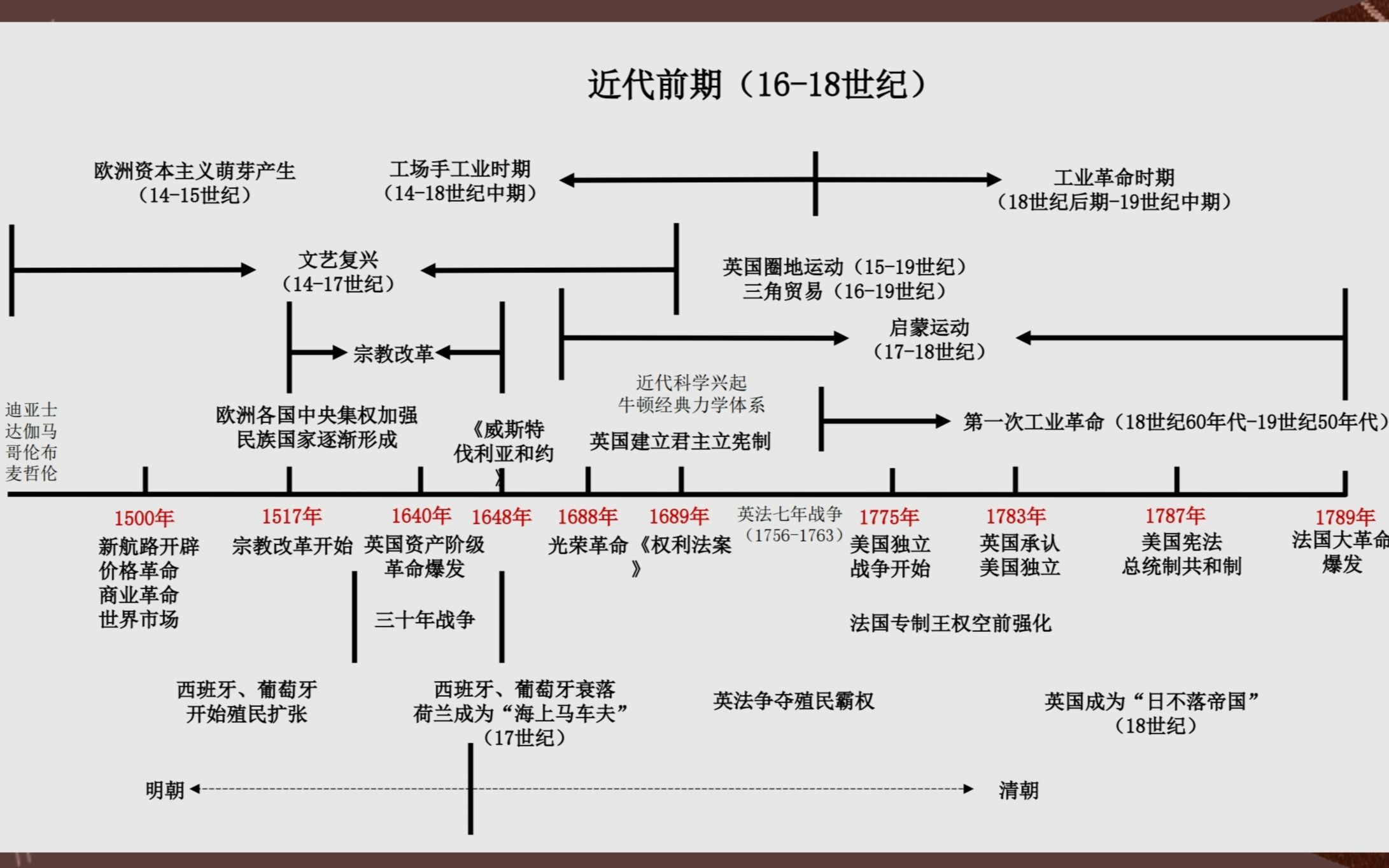 [图]【时间轴】如何快速记忆世界史的时间？