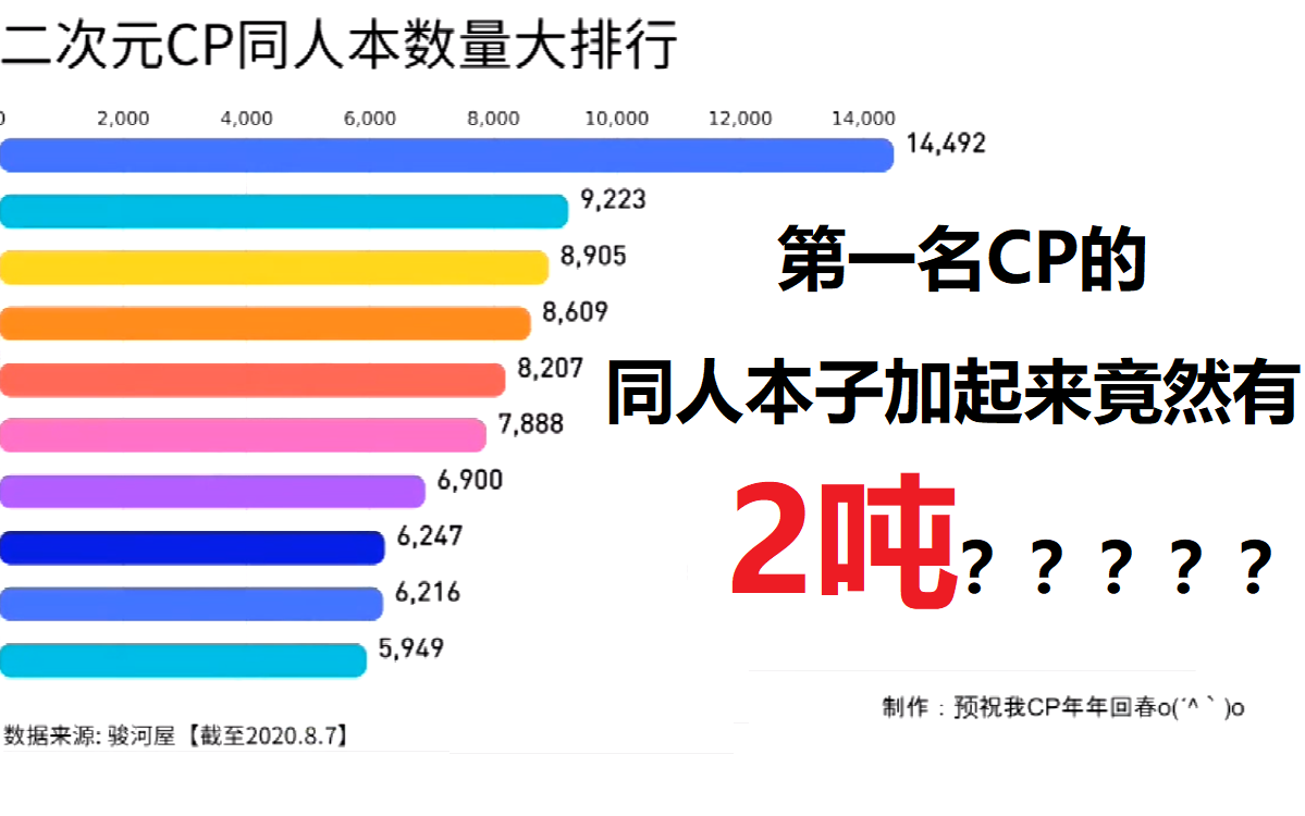 第一名CP的同人本子加起来竟然有2吨????——二次元CP同人本数量大排行!哔哩哔哩bilibili