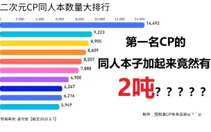 下载视频: 第一名CP的同人本子加起来竟然有2吨？？？？——二次元CP同人本数量大排行！