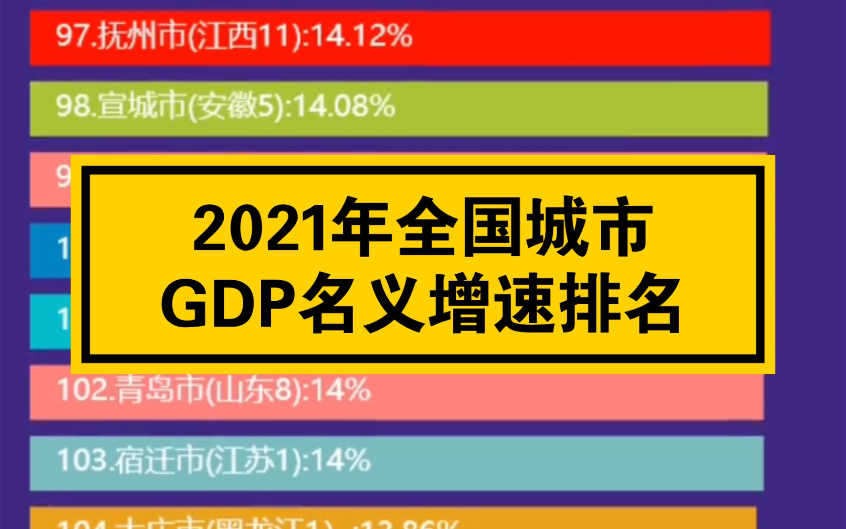 2021年全国城市GDP名义增速排名哔哩哔哩bilibili