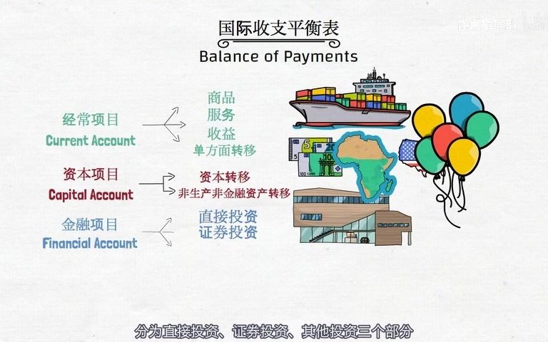 国际收支平衡表中的项目