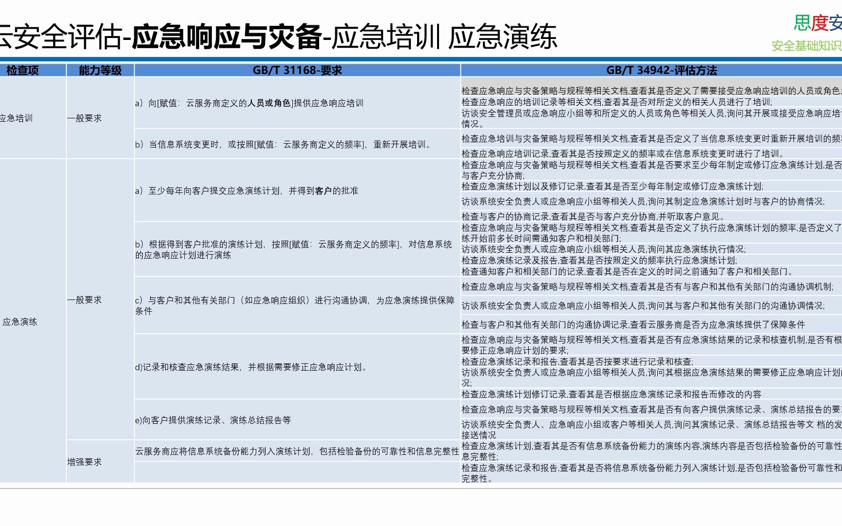 国标 349422017 云计算服务安全评估方法 应急培训 和演练哔哩哔哩bilibili