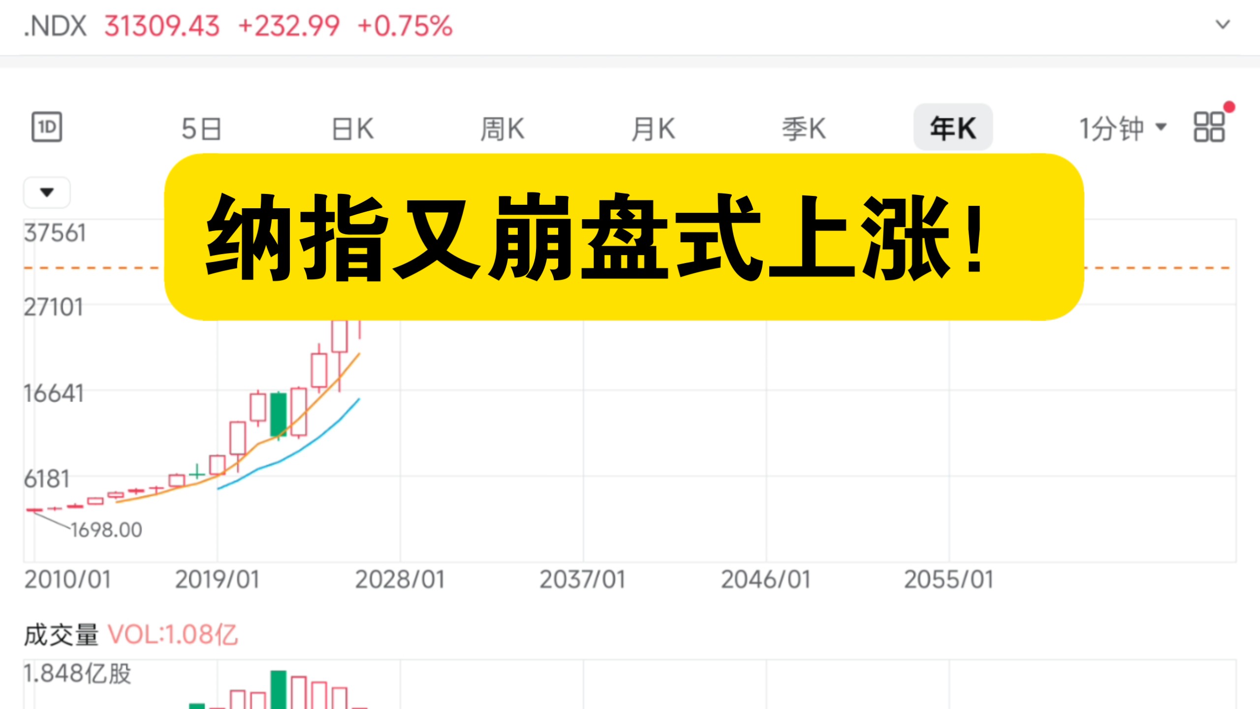 纳指又崩盘式上涨！太离谱了！