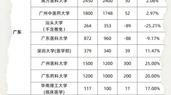 青医说|21所中医院校扩招,仅3所缩招其中,贵中医扩招14.29%!陕中医缩招2.54%!#考研#中医考研#24考研#青医说#中综#24中医考研#扩招#缩招哔哩...