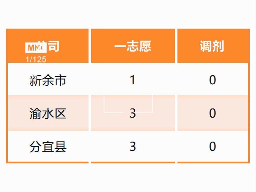 江西电网24年一批各地市招聘人数(电气本科暂收录数据)哔哩哔哩bilibili