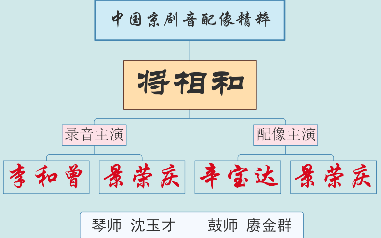 【中国京剧音配像精粹】将相和 李和曾 景荣庆 辛宝达 沈玉才 赓金群哔哩哔哩bilibili