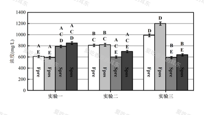 origin—带误差棒的柱状图图