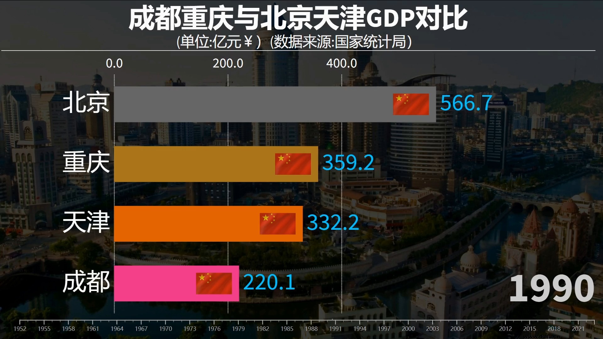 成渝能追上京津吗?成都重庆与北京天津的GDP对比哔哩哔哩bilibili