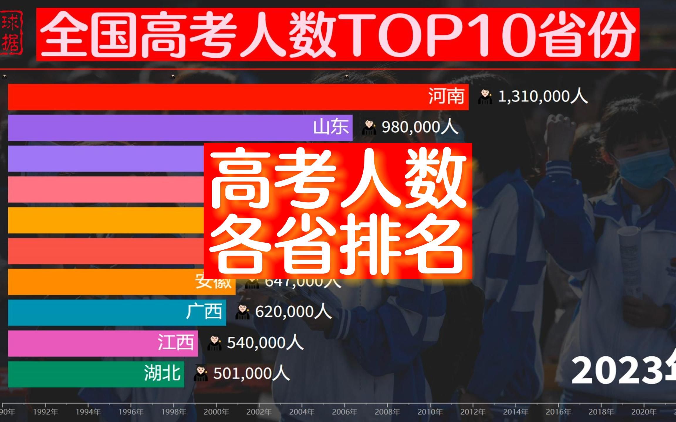 千军万马过独木桥!全国高考人数Top10省份,河南连续5年破100万哔哩哔哩bilibili