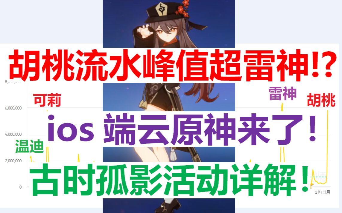 【原神】胡桃流水峰值超雷神!?复刻角色第一!ios端云原神来了!古时孤影新活动详解!手机游戏热门视频