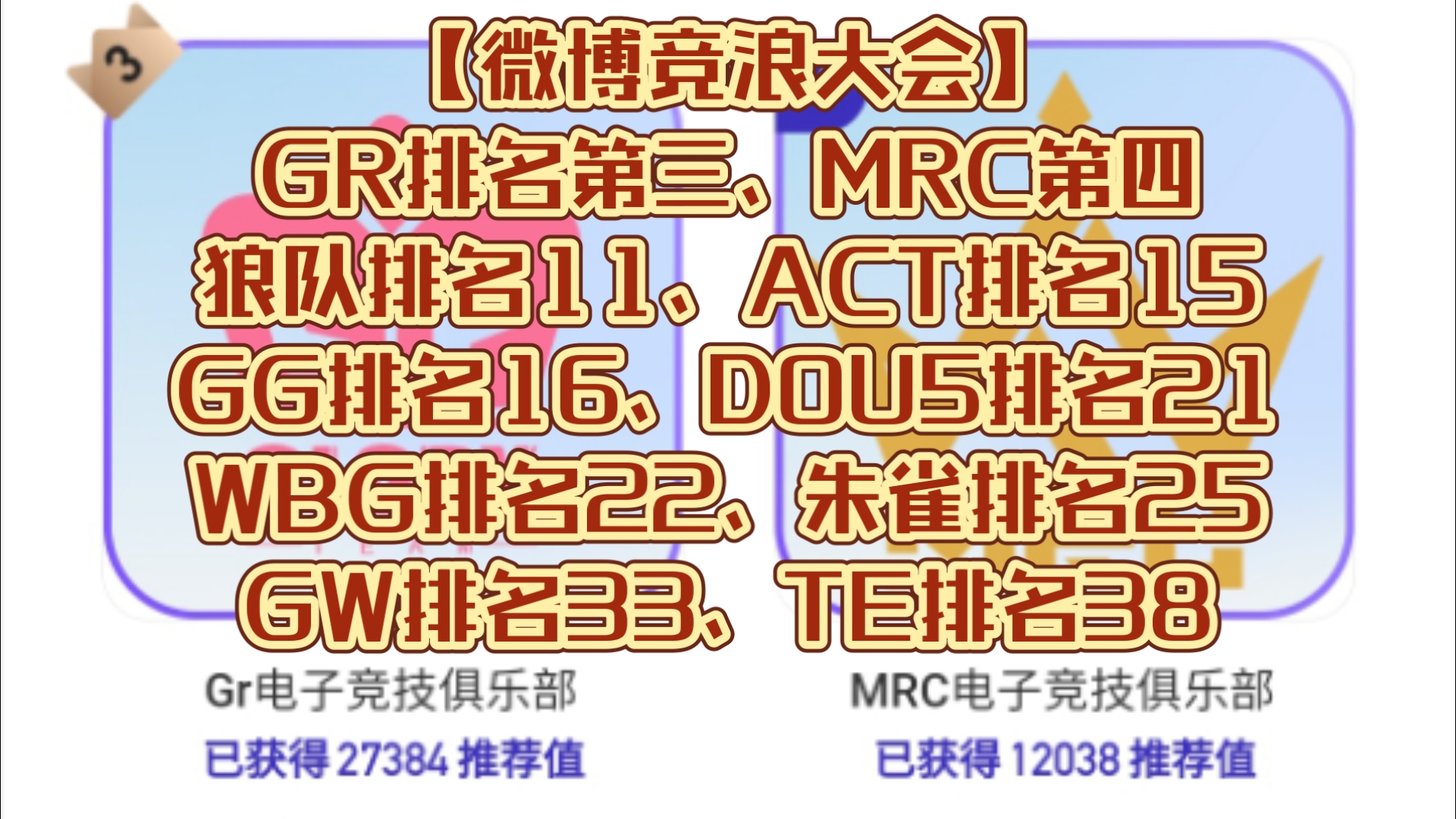 【微博竞浪大会】GR排名第三、MRC第四、狼队排名11、ACT排名15、GG排名16、DOU5排名21、WBG排名22、朱雀排名25、GW排名33、TE排名38手...