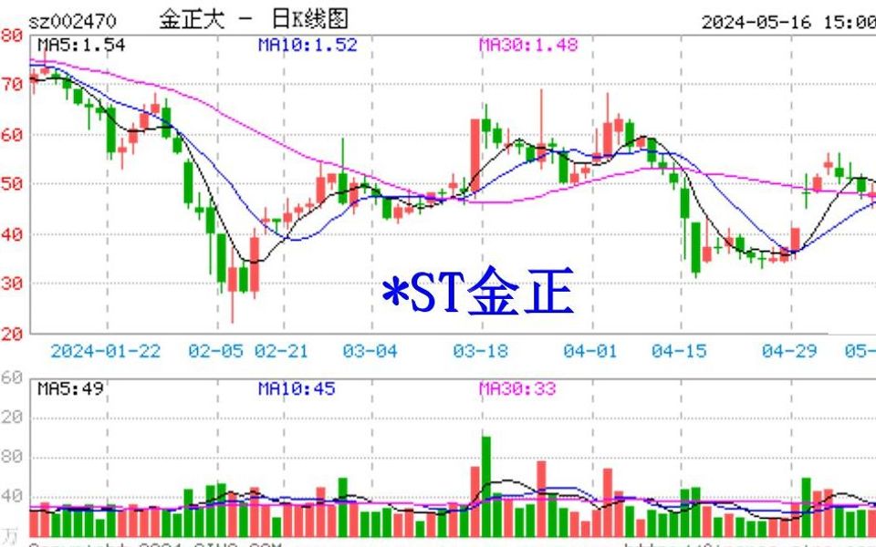 st金正喜收大涨,股民索赔或亦有"喜"