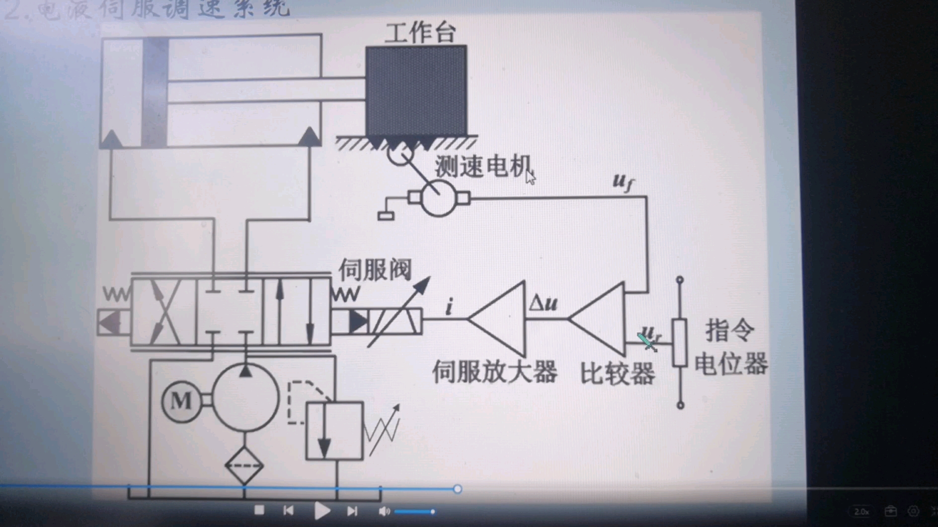 【液压伺服调速系统】速度控制系统必有的稳态误差(静差)哔哩哔哩bilibili