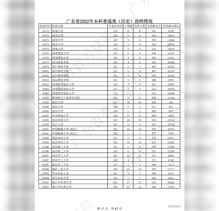 2022年广东本科投档线全部公布!已投出30万人!7月23日前没被录取等于落榜?!哔哩哔哩bilibili