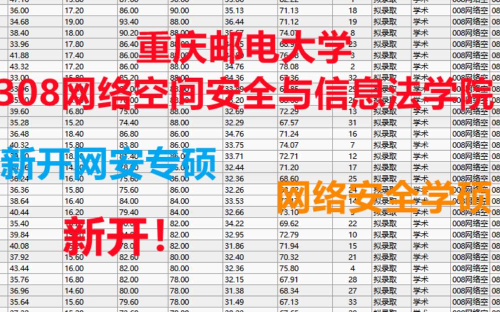 2021重庆邮电大学308网络空间安全与信息法学院 网络空间安全学硕考研 考情分析哔哩哔哩bilibili