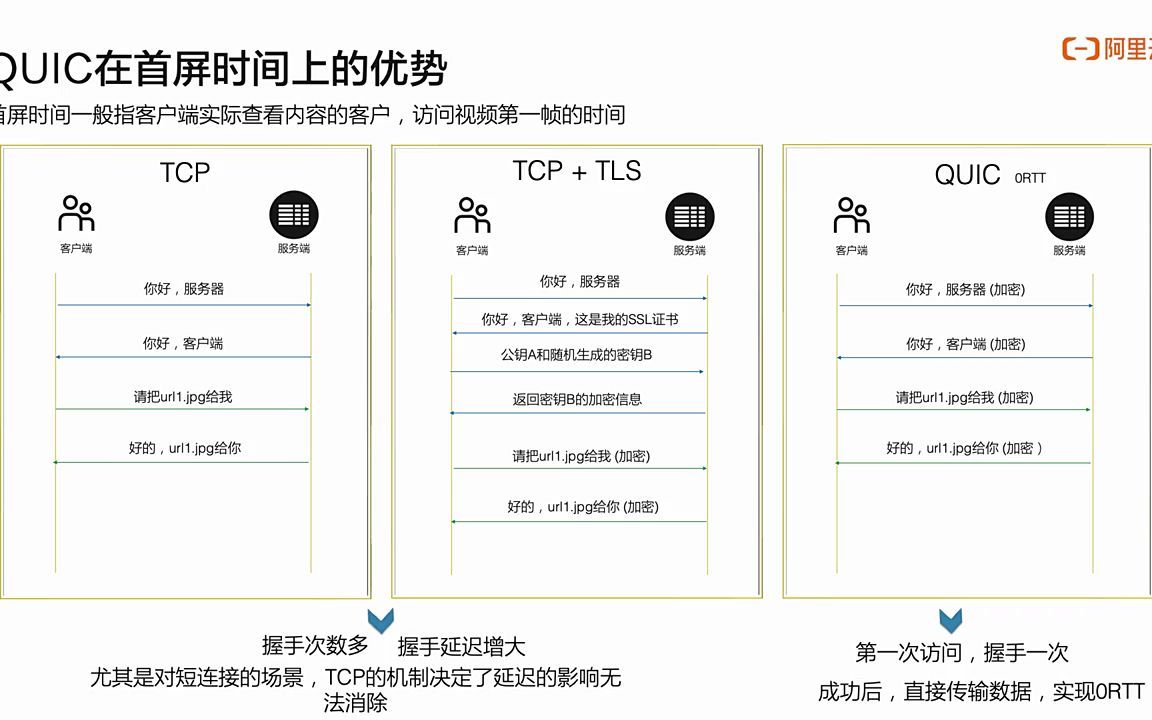 QUIC技术演进与商业化应用哔哩哔哩bilibili