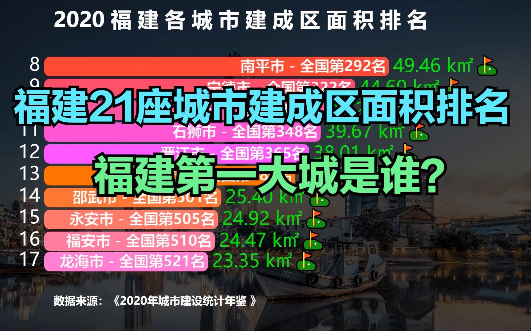 2020福建21座城市建成区面积排名,泉州仅排第三,第一不是福州哔哩哔哩bilibili