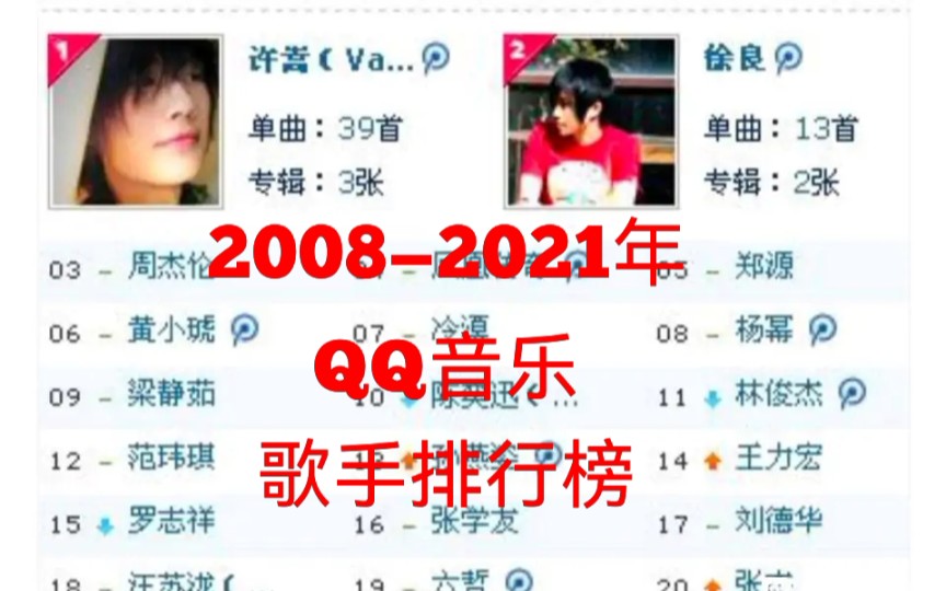 [图]【1.0版】2008-2021年QQ音乐歌手排名，有你的青春吗？