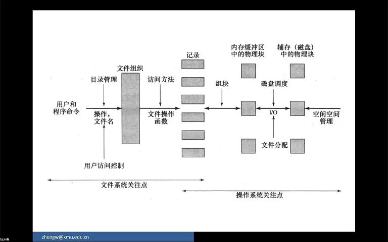 操作系统原理23b:文件系统 & 文件组织与访问哔哩哔哩bilibili