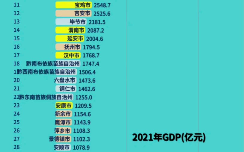 贵州/江西/陕西2021年各城市GDP及相关数据哔哩哔哩bilibili