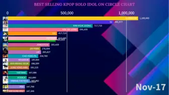 Download Video: 韩国solo歌手总销量排名变化 IU销量差？弹墨solo好厉害