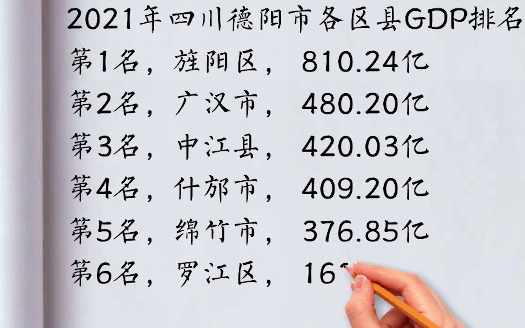 2021年四川德阳市各区县GDP排名:旌阳区第一,广汉市第二哔哩哔哩bilibili