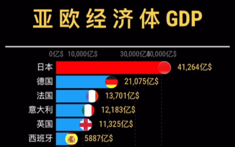 亚洲&欧洲国家和地区GDP排行top20哔哩哔哩bilibili