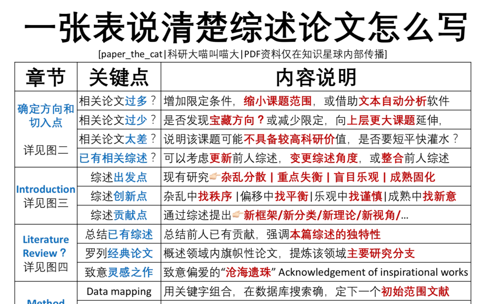 [图]一张表+八张图说清楚【综述论文】非！常！干！万字图文详解