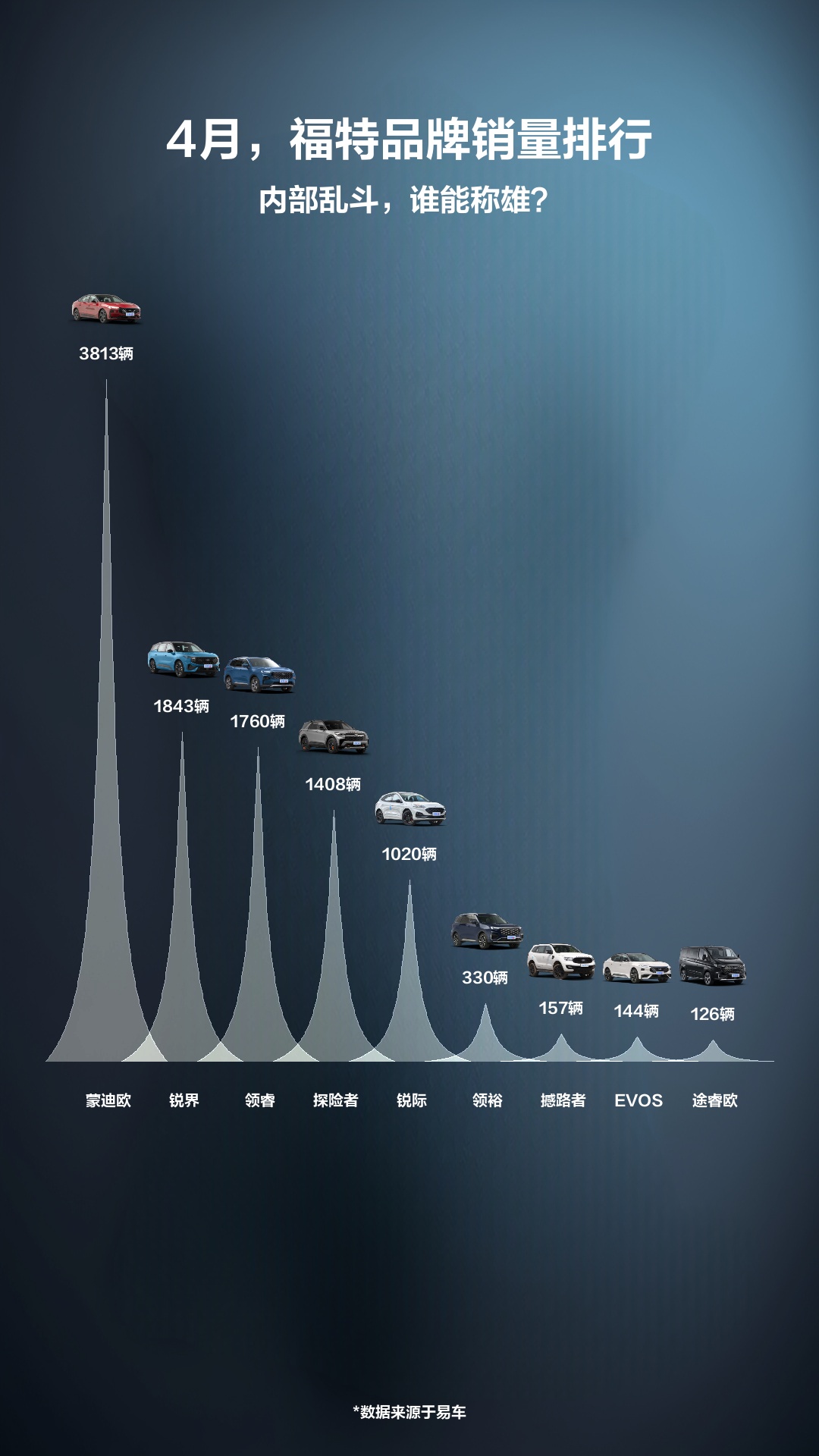 4月,福特品牌销量排行