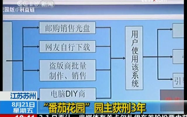 【旧闻】江苏苏州:“番茄花园”园主获刑3年半(2009年8月21日央视新闻频道《共同关注》)哔哩哔哩bilibili