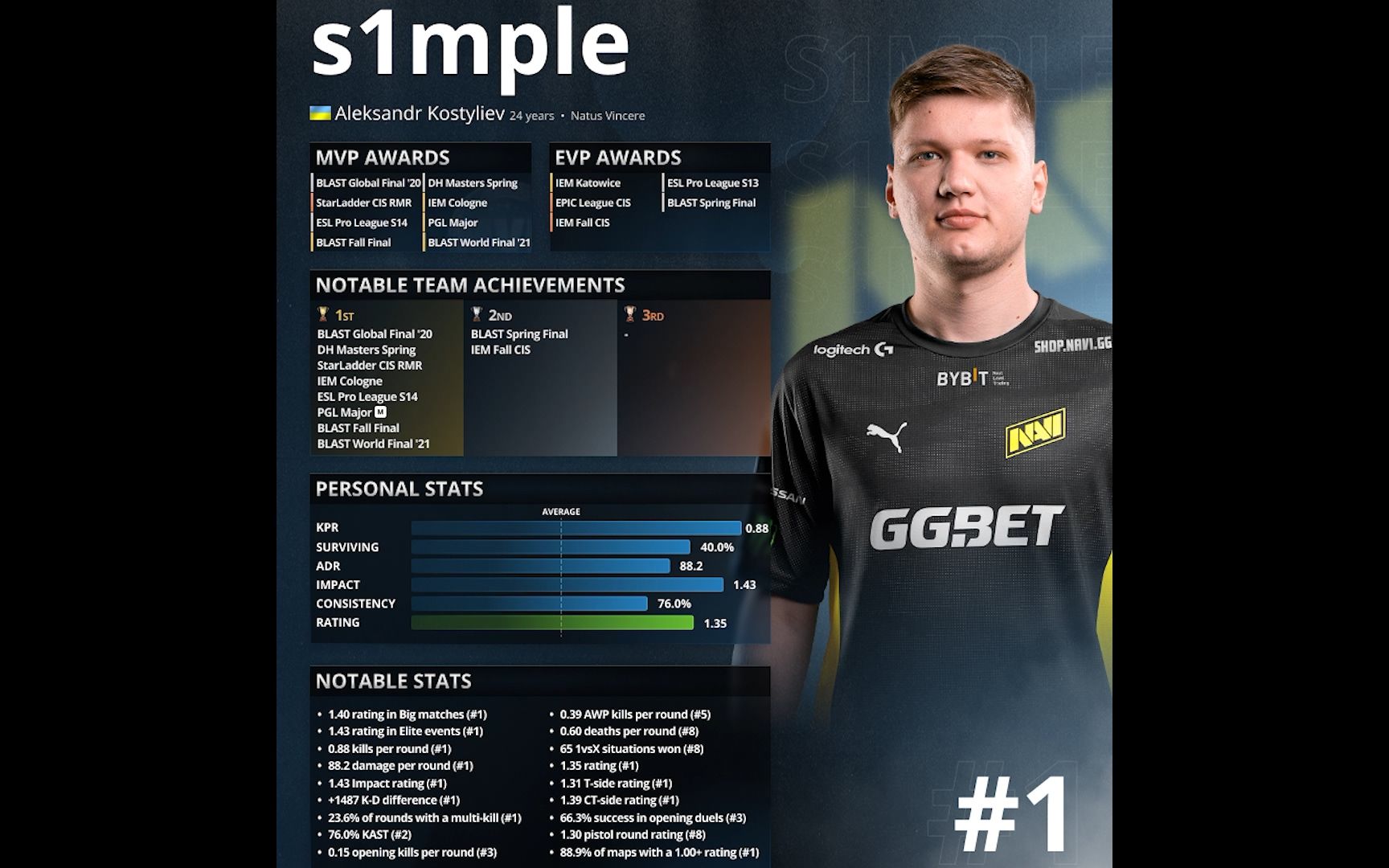 hltv2021年度top1 s1mple全年精彩集锦!