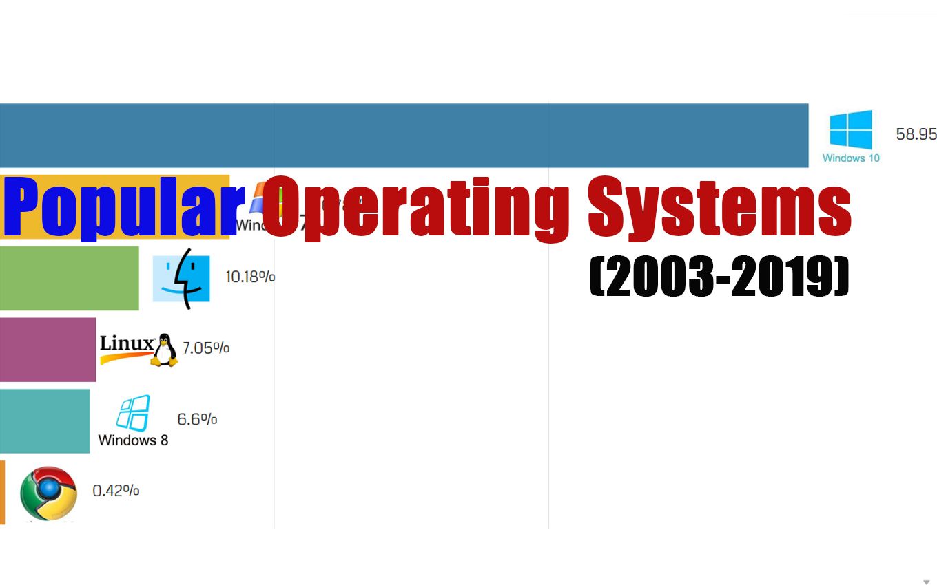 最受欢迎操作系统,微软公司独占鳌头.哔哩哔哩bilibili