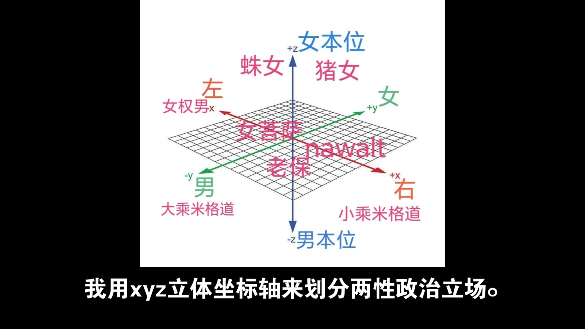 xyz立体坐标系划分两性政治立场