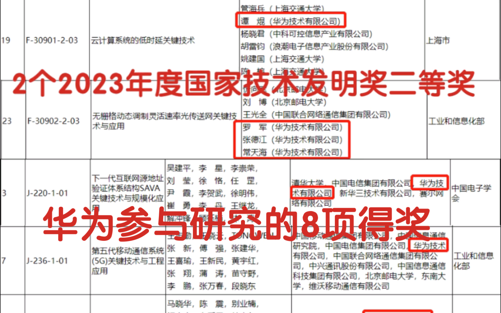 2023年国家科学技术大会落幕:华为荣获2023年度国家技术发明奖二等奖2项、国家科学技术进步奖一等奖4项、奖二等奖2项,总计8项参与研究!牛逼,有...