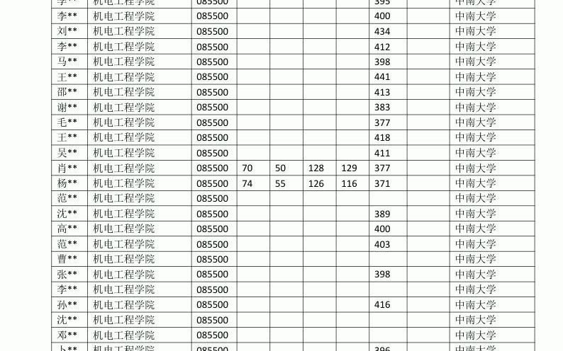 中南大学(023)化学化工学院080601冶金物理化学全日制考研择校调剂复试分数线单科成绩信息查询网课资料真题笔记哔哩哔哩bilibili