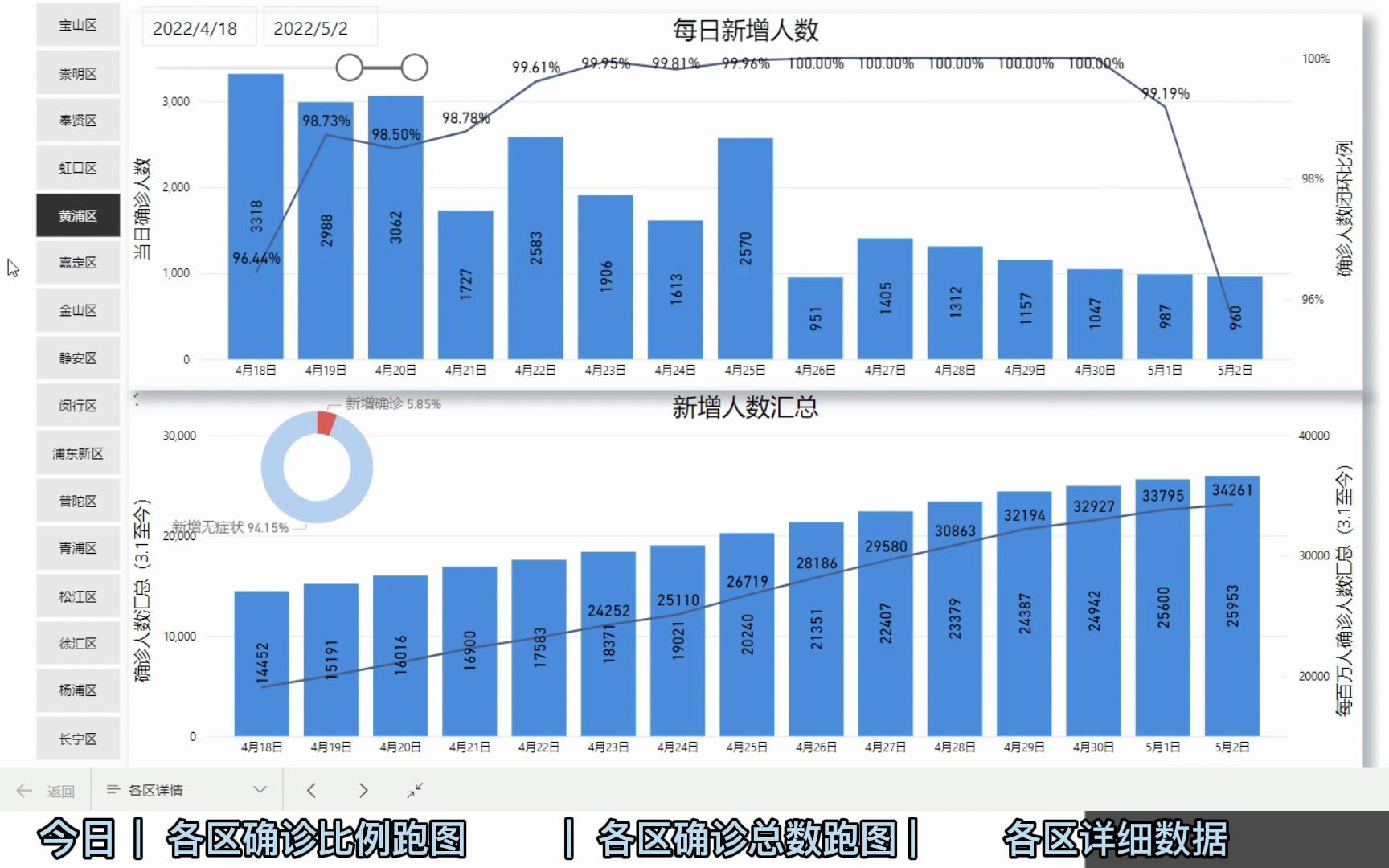 浦东新区和黄浦区哪个疫情更严重?上海疫情数据可视化分享,更新至5月2日哔哩哔哩bilibili