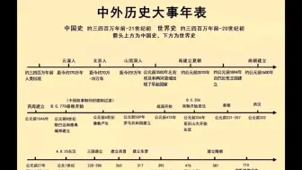 Download Video: 中外历史大事年表中国史，世界史，历史时间轴