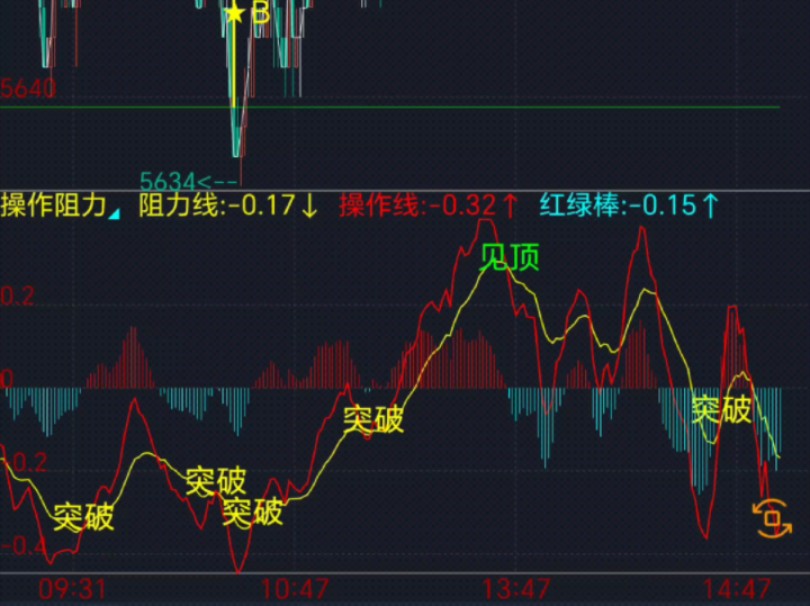 波段操作阻力指标突破逃顶副图指标公式代码分享在简介 适应股票哔哩哔哩bilibili