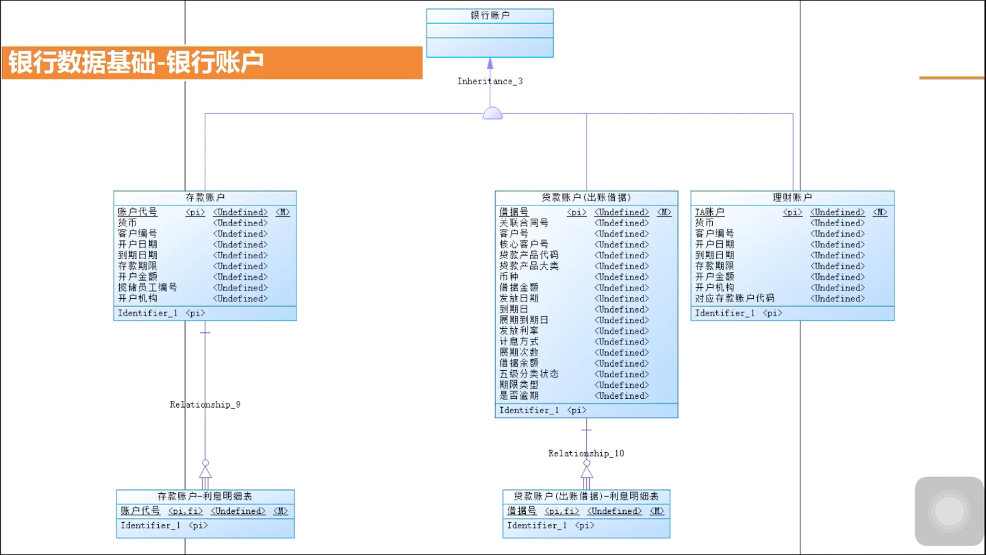 银行业务与数据基础V1.0版本之中半场哔哩哔哩bilibili