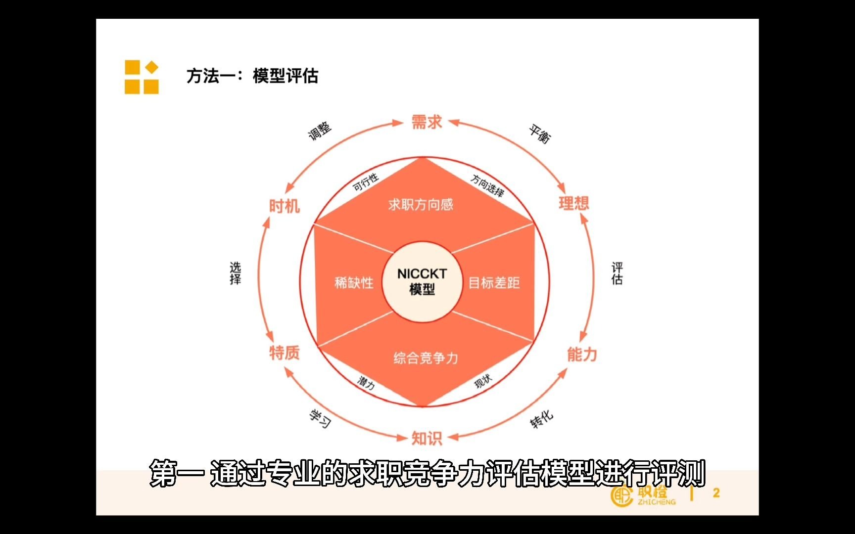 职业规划:求职力自评方式哔哩哔哩bilibili