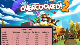 OVERCOOKED Steel Chef [4p] 橘子 叶子 大尾巴狼 VeriBerri